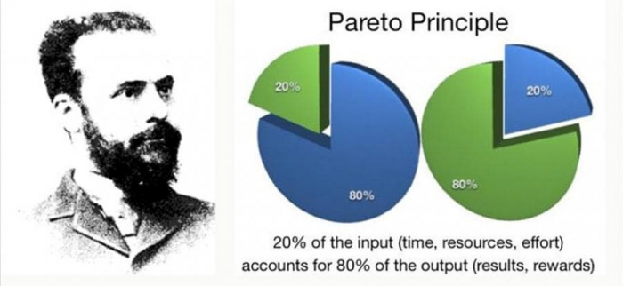 Nguyên tắc Vàng – Nguyên tắc Pareto (80/20)