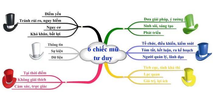 Phương Pháp 6 Chiếc Nón Tư Duy: Chìa Khóa Vàng Để Giải Quyết Vấn Đề